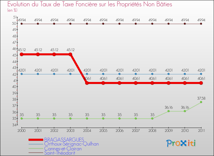 Evolution du taux de la taxe foncière sur les immeubles et terrains non batis pour BRAGASSARGUES et les communes proches Comparaison des taux de la taxe foncière sur les immeubles et terrains non batis pour BRAGASSARGUES et les communes voisines