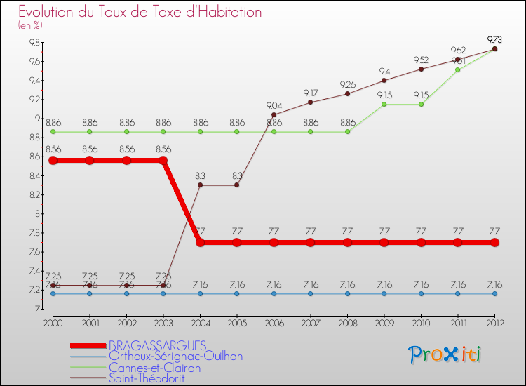 Evolution du taux de la taxe d'habitation pour BRAGASSARGUES et les communes proches Comparaison des taux de la taxe d'habitation pour BRAGASSARGUES et les communes voisines
