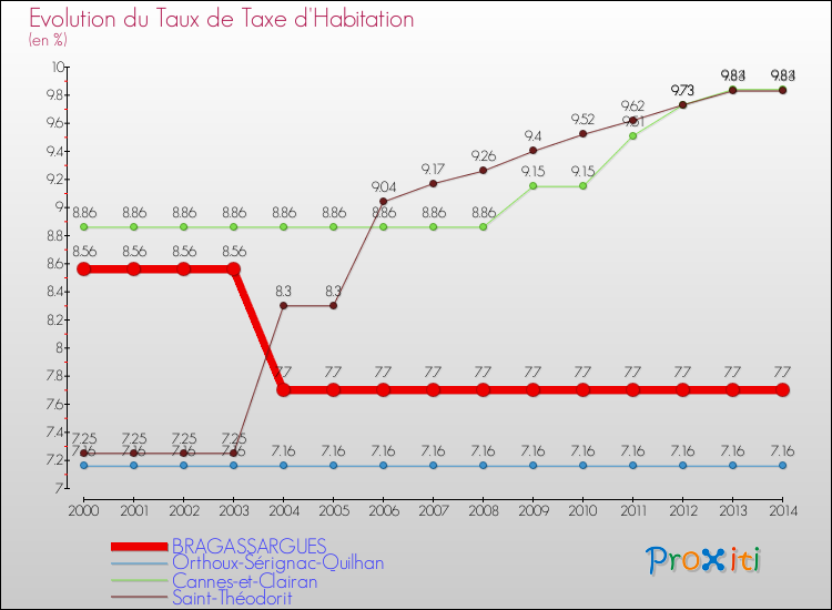 Evolution du taux de la taxe d'habitation pour BRAGASSARGUES et les communes proches de 2000 à 2014 Comparaison des taux de la taxe d'habitation pour BRAGASSARGUES et les communes voisines de 2000 à 2014
