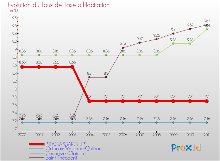 Evolution du taux de la taxe d'habitation pour BRAGASSARGUES et les communes proches Comparaison des taux de la taxe d'habitation pour BRAGASSARGUES et les communes voisines