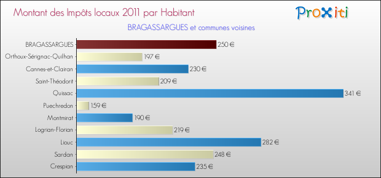 Montant des impôts locaux par Habitant pour BRAGASSARGUES et les communes proches Comparaison des impôts locaux par habitant pour BRAGASSARGUES et les communes voisines