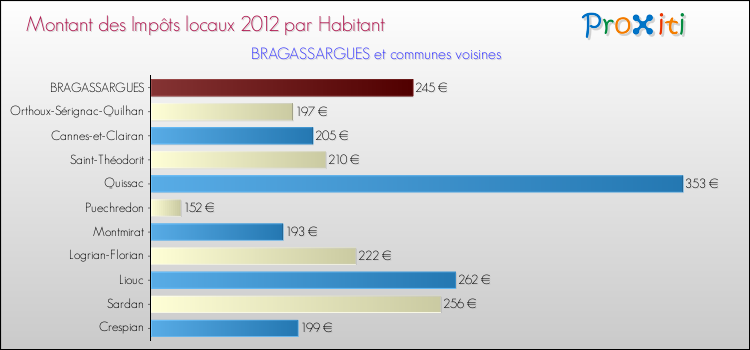 Montant des impôts locaux par Habitant pour BRAGASSARGUES et les communes proches Comparaison des impôts locaux par habitant pour BRAGASSARGUES et les communes voisines