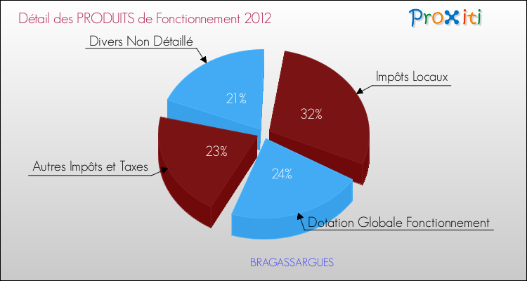 Décomposition du Budget de Fonctionnement 2012 de la commune de BRAGASSARGUES Budget de Fonctionnement 2012 pour la commune de BRAGASSARGUES
