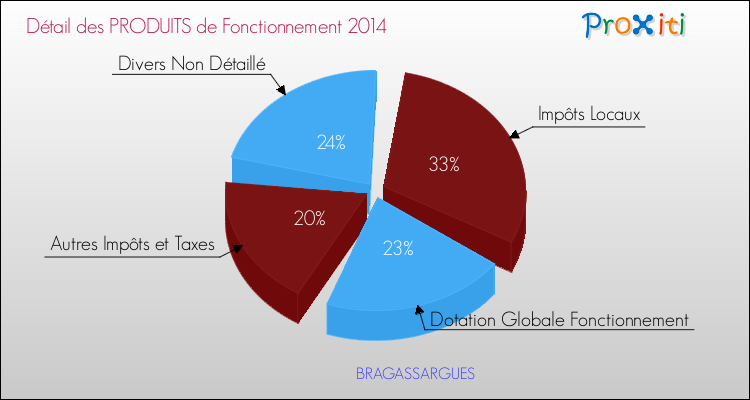 Décomposition du Budget de Fonctionnement 2014 de la commune de BRAGASSARGUES Budget de Fonctionnement 2014 pour la commune de BRAGASSARGUES