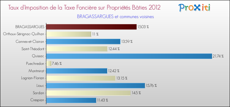 Taux d'imposition de la taxe foncière sur le bati 2012 pour BRAGASSARGUES et les communes proches Comparaison des taux d'imposition de la taxe foncière sur le bati 2012 pour BRAGASSARGUES et les communes voisines