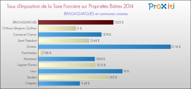 Taux d'imposition de la taxe foncière sur le bati 2014 pour BRAGASSARGUES et les communes proches Comparaison des taux d'imposition de la taxe foncière sur le bati 2014 pour BRAGASSARGUES et les communes voisines