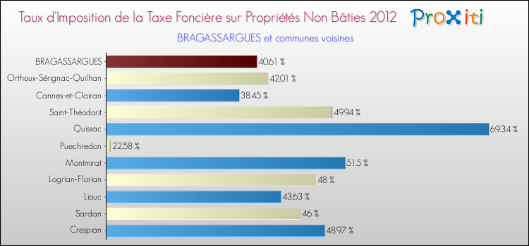 Taux d'imposition de la taxe foncière sur les immeubles et terrains non batis 2012 pour BRAGASSARGUES et les communes proches Comparaison des taux d'imposition de la taxe foncière sur les immeubles et terrains non batis 2012 pour BRAGASSARGUES et les communes voisines