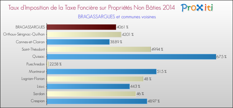 Taux d'imposition de la taxe foncière sur les immeubles et terrains non batis 2014 pour BRAGASSARGUES et les communes proches Comparaison des taux d'imposition de la taxe foncière sur les immeubles et terrains non batis 2014 pour BRAGASSARGUES et les communes voisines