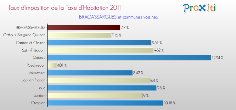 Taux d'imposition de la taxe d'habitation 2011 pour BRAGASSARGUES et les communes proches Comparaison des taux d'imposition de la taxe d'habitation 2011 pour BRAGASSARGUES et les communes voisines