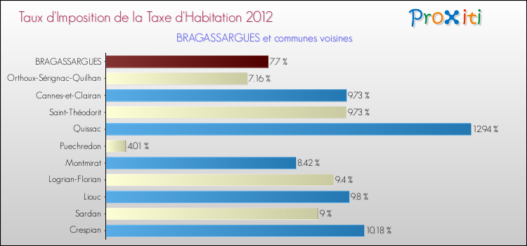 Taux d'imposition de la taxe d'habitation 2012 pour BRAGASSARGUES et les communes proches Comparaison des taux d'imposition de la taxe d'habitation 2012 pour BRAGASSARGUES et les communes voisines