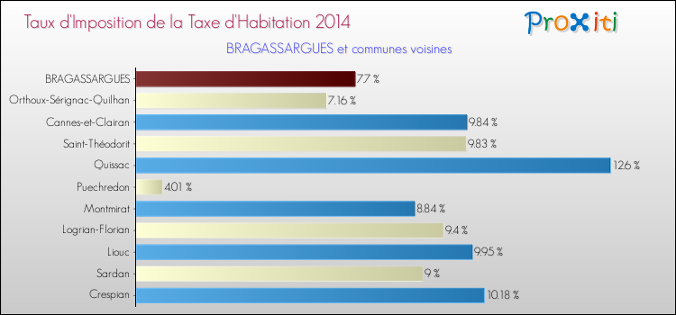 Taux d'imposition de la taxe d'habitation 2014 pour BRAGASSARGUES et les communes proches Comparaison des taux d'imposition de la taxe d'habitation 2014 pour BRAGASSARGUES et les communes voisines