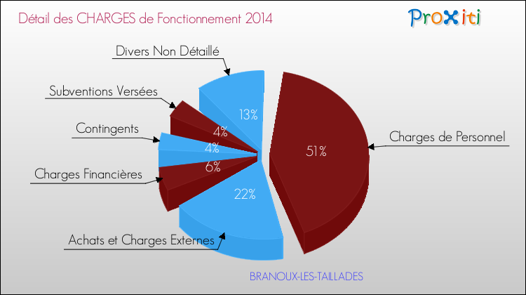 Décomposition des Charges de Fonctionnement 2014 de la commune de BRANOUX-LES-TAILLADES Charges de Fonctionnement 2014 pour la commune de BRANOUX-LES-TAILLADES