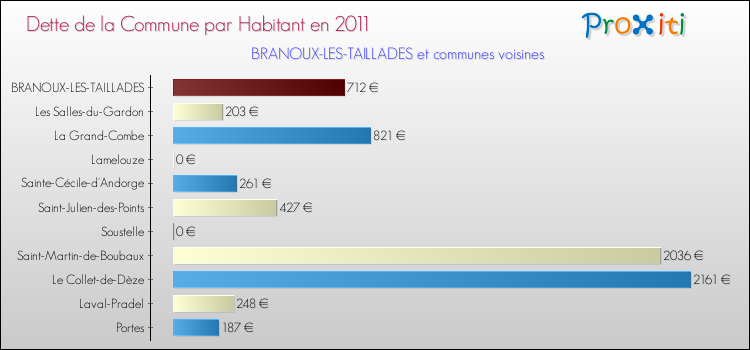 Dette par habitant de la commune en 2011 pour BRANOUX-LES-TAILLADES et les communes proches Comparaison de la dette par habitant de la commune en 2011 pour BRANOUX-LES-TAILLADES et les communes voisines
