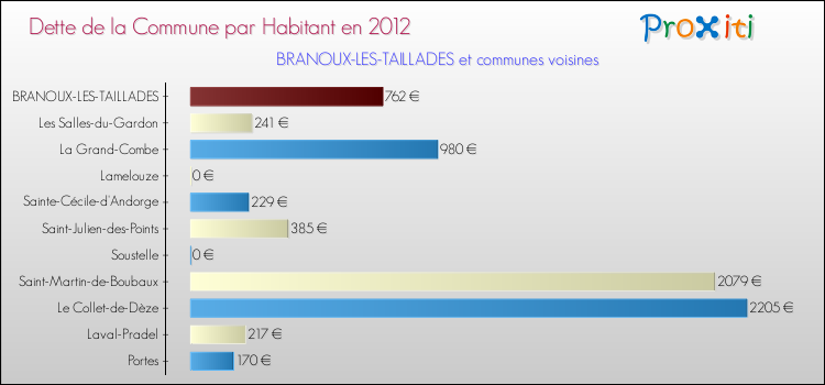 Dette par habitant de la commune en 2012 pour BRANOUX-LES-TAILLADES et les communes proches Comparaison de la dette par habitant de la commune en 2012 pour BRANOUX-LES-TAILLADES et les communes voisines