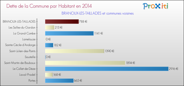 Dette par habitant de la commune en 2014 pour BRANOUX-LES-TAILLADES et les communes proches Comparaison de la dette par habitant de la commune en 2014 pour BRANOUX-LES-TAILLADES et les communes voisines