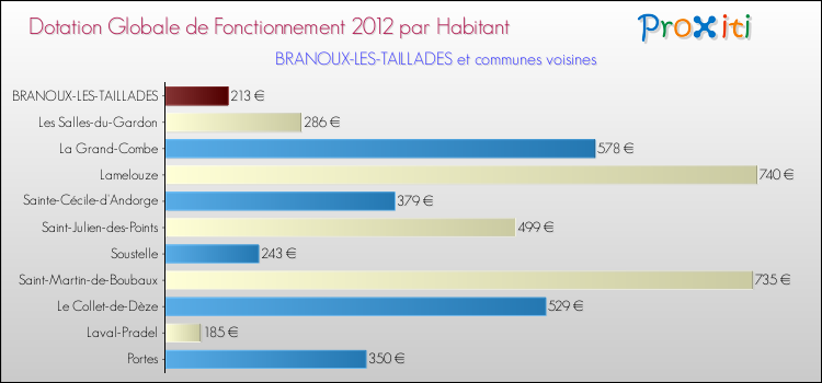 Montant des dotations globales de fonctionnement DGF par Habitant pour BRANOUX-LES-TAILLADES et les communes proches Comparaison des des dotations globales de fonctionnement DGF par habitant pour BRANOUX-LES-TAILLADES et les communes voisines
