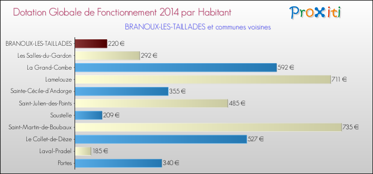 Montant des dotations globales de fonctionnement DGF par Habitant pour BRANOUX-LES-TAILLADES et les communes proches en 2014. Comparaison des des dotations globales de fonctionnement DGF par habitant pour BRANOUX-LES-TAILLADES et les communes voisines en 2014.