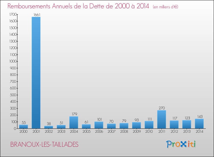 Evolution de l'annuité de la dette pour la commune de BRANOUX-LES-TAILLADES de 2000 à 2014 Annuités de la dette pour BRANOUX-LES-TAILLADES de 2000 à 2014