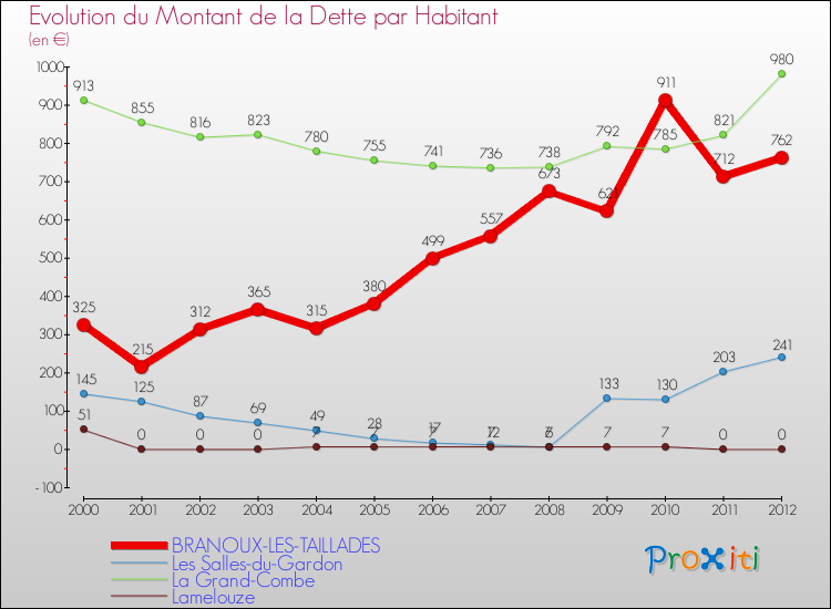 Evolution de la dette par habitant pour la commune de BRANOUX-LES-TAILLADES et les communes proches de 2000 à 2012 Comparaison de la dette par habitant pour BRANOUX-LES-TAILLADES et les communes voisines de 2000 à 2012