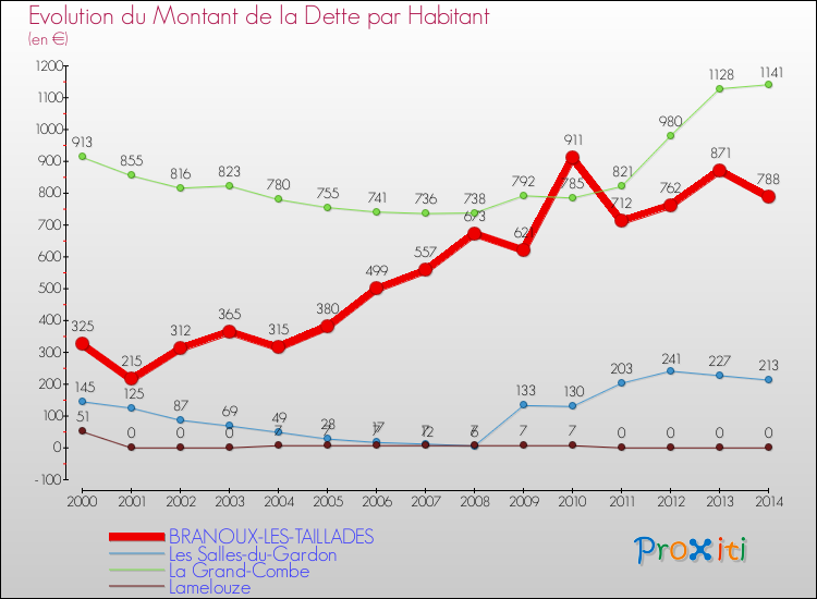 Evolution de la dette par habitant pour la commune de BRANOUX-LES-TAILLADES et les communes proches de 2000 à 2014 Comparaison de la dette par habitant pour BRANOUX-LES-TAILLADES et les communes voisines de 2000 à 2014