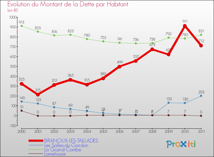 Evolution de la dette par habitant pour la commune de BRANOUX-LES-TAILLADES et les communes proches Comparaison de la dette par habitant pour BRANOUX-LES-TAILLADES et les communes voisines
