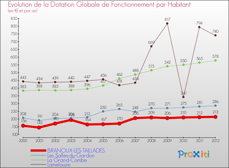 Evolution et montant de la dotation globale de fonctionnement par Habitant pour BRANOUX-LES-TAILLADES et les communes proches Comparaison des dotations globales de fonctionnement par habitant pour BRANOUX-LES-TAILLADES et les communes voisines