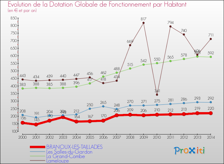 Evolution et montant de la dotation globale de fonctionnement par Habitant pour BRANOUX-LES-TAILLADES et les communes proches de 2000 à 2014. Comparaison des dotations globales de fonctionnement par habitant pour BRANOUX-LES-TAILLADES et les communes voisines de 2000 à 2014.