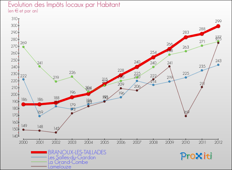 Evolution et montant des impôts locaux par Habitant pour BRANOUX-LES-TAILLADES et les communes proches Comparaison des impôts locaux par habitant pour BRANOUX-LES-TAILLADES et les communes voisines