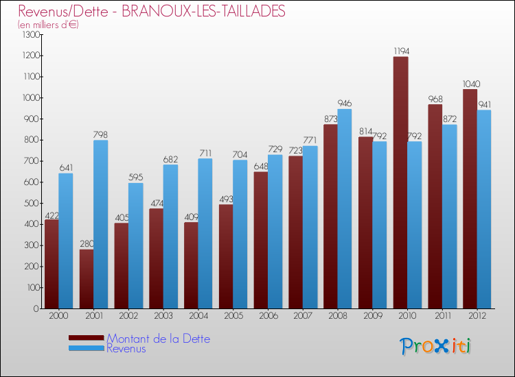 Evolution comparée de la dette et des revenus pour la commune de BRANOUX-LES-TAILLADES de 2000 à 2012 Comparaison de la dette et des revenus pour BRANOUX-LES-TAILLADES de 2000 à 2012