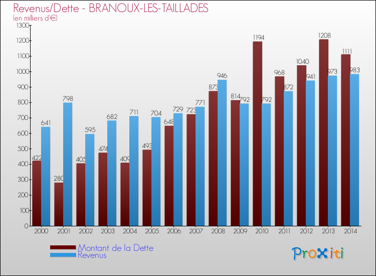 Evolution comparée de la dette et des revenus pour la commune de BRANOUX-LES-TAILLADES de 2000 à 2014 Comparaison de la dette et des revenus pour BRANOUX-LES-TAILLADES de 2000 à 2014