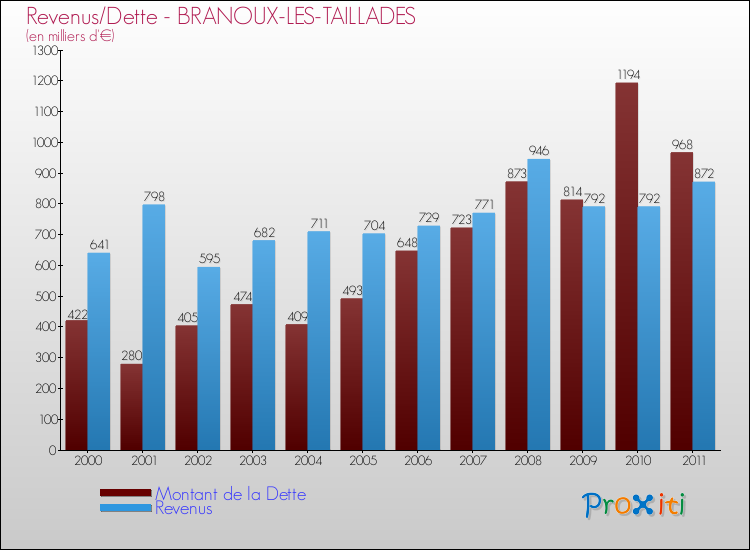 Evolution comparée de la dette et des revenus pour la commune de BRANOUX-LES-TAILLADES de 2000 à 2011 Comparaison de la dette et des revenus pour BRANOUX-LES-TAILLADES de 2000 à 2011