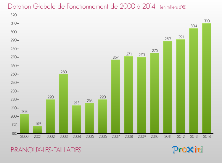 Evolution du montant de la Dotation Globale de Fonctionnement pour la commune de BRANOUX-LES-TAILLADES de 2000 à 2014 Evolution du montant de la Dotation Globale de Fonctionnement pour BRANOUX-LES-TAILLADES de 2000 à 2014