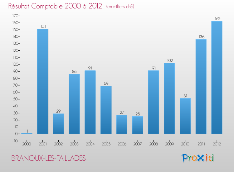 Evolution du résultat comptable pour la commune de BRANOUX-LES-TAILLADES de 2000 à 2012 Evolution du résultat comptable pour BRANOUX-LES-TAILLADES de 2000 à 2012
