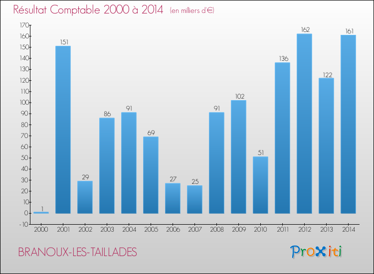 Evolution du résultat comptable pour la commune de BRANOUX-LES-TAILLADES de 2000 à 2014 Evolution du résultat comptable pour BRANOUX-LES-TAILLADES de 2000 à 2014