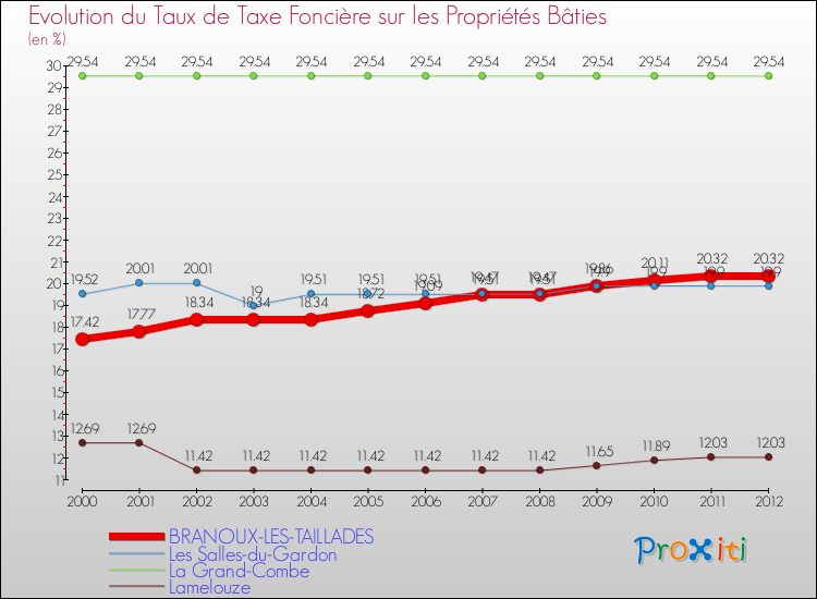 Evolution du taux de la taxe foncière sur le bati pour BRANOUX-LES-TAILLADES et les communes proches de 2000 à 2012 Comparaison des taux de taxe foncière sur le bati pour BRANOUX-LES-TAILLADES et les communes voisines de 2000 à 2012