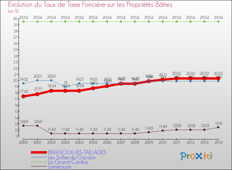 Evolution du taux de la taxe foncière sur le bati pour BRANOUX-LES-TAILLADES et les communes proches de 2000 à 2014 Comparaison des taux de taxe foncière sur le bati pour BRANOUX-LES-TAILLADES et les communes voisines de 2000 à 2014