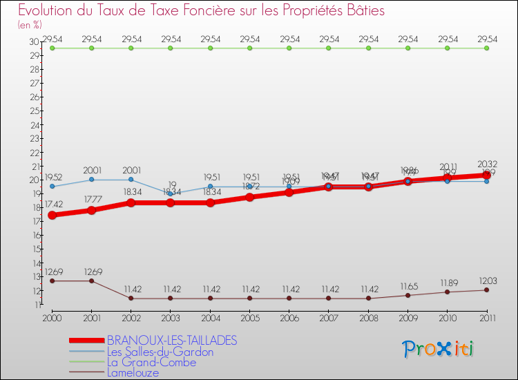 Evolution du taux de la taxe foncière sur le bati pour BRANOUX-LES-TAILLADES et les communes proches Comparaison des taux de taxe foncière sur le bati pour BRANOUX-LES-TAILLADES et les communes voisines