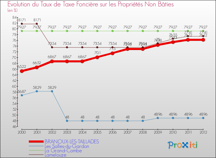 Evolution du taux de la taxe foncière sur les immeubles et terrains non batis pour BRANOUX-LES-TAILLADES et les communes proches de 2000 à 2012 Comparaison des taux de la taxe foncière sur les immeubles et terrains non batis pour BRANOUX-LES-TAILLADES et les communes voisines de 2000 à 2012