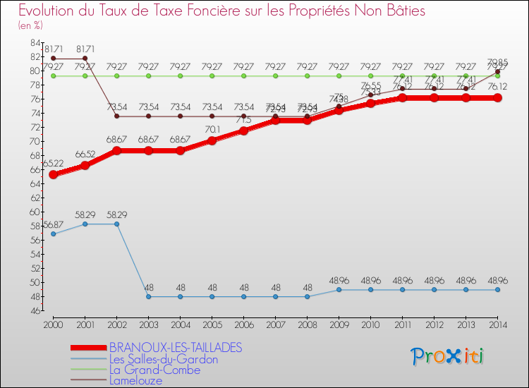 Evolution du taux de la taxe foncière sur les immeubles et terrains non batis pour BRANOUX-LES-TAILLADES et les communes proches de 2000 à 2014 Comparaison des taux de la taxe foncière sur les immeubles et terrains non batis pour BRANOUX-LES-TAILLADES et les communes voisines de 2000 à 2014