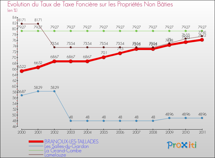 Evolution du taux de la taxe foncière sur les immeubles et terrains non batis pour BRANOUX-LES-TAILLADES et les communes proches Comparaison des taux de la taxe foncière sur les immeubles et terrains non batis pour BRANOUX-LES-TAILLADES et les communes voisines