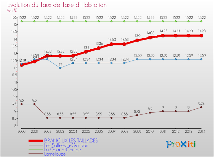 Evolution du taux de la taxe d'habitation pour BRANOUX-LES-TAILLADES et les communes proches de 2000 à 2014 Comparaison des taux de la taxe d'habitation pour BRANOUX-LES-TAILLADES et les communes voisines de 2000 à 2014