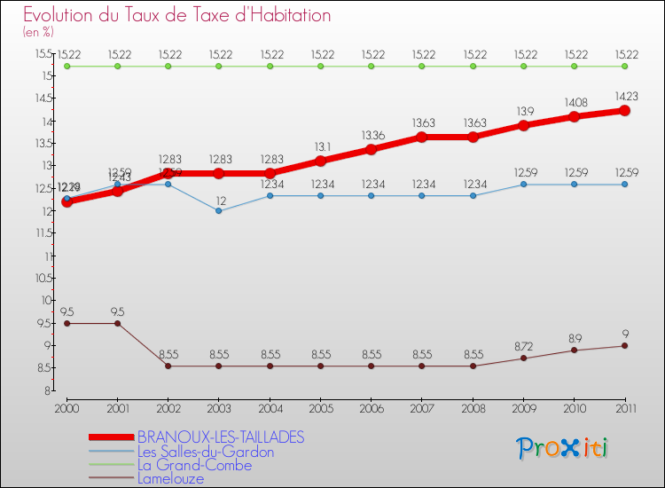 Evolution du taux de la taxe d'habitation pour BRANOUX-LES-TAILLADES et les communes proches Comparaison des taux de la taxe d'habitation pour BRANOUX-LES-TAILLADES et les communes voisines