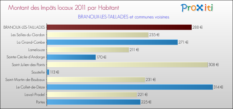 Montant des impôts locaux par Habitant pour BRANOUX-LES-TAILLADES et les communes proches Comparaison des impôts locaux par habitant pour BRANOUX-LES-TAILLADES et les communes voisines