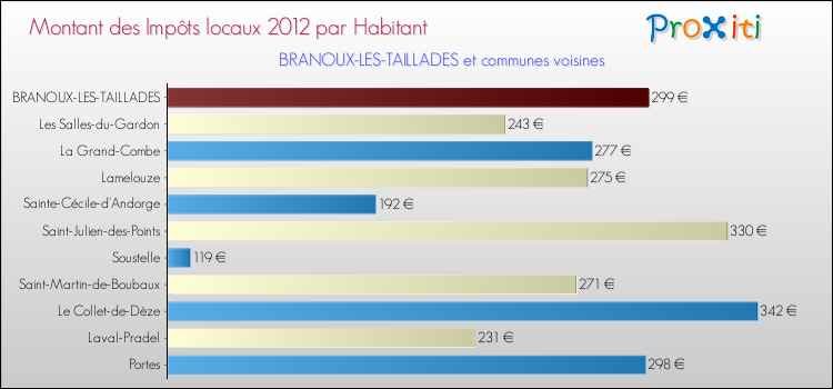 Montant des impôts locaux par Habitant pour BRANOUX-LES-TAILLADES et les communes proches Comparaison des impôts locaux par habitant pour BRANOUX-LES-TAILLADES et les communes voisines