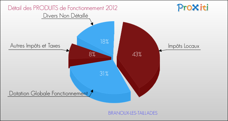 Décomposition du Budget de Fonctionnement 2012 de la commune de BRANOUX-LES-TAILLADES Budget de Fonctionnement 2012 pour la commune de BRANOUX-LES-TAILLADES