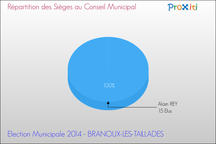 Répartition des élus au conseil municipal entre les listes à l'issue du 1er Tour des Elections Municipales 2014 de la commune de BRANOUX-LES-TAILLADES Elections Municipales 2014 - Répartition des élus au conseil municipal entre les listes à l'issue du 1er Tour pour la commune de BRANOUX-LES-TAILLADES