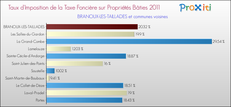Taux d'imposition de la taxe foncière sur le bati 2011 pour BRANOUX-LES-TAILLADES et les communes proches Comparaison des taux d'imposition de la taxe foncière sur le bati 2011 pour BRANOUX-LES-TAILLADES et les communes voisines