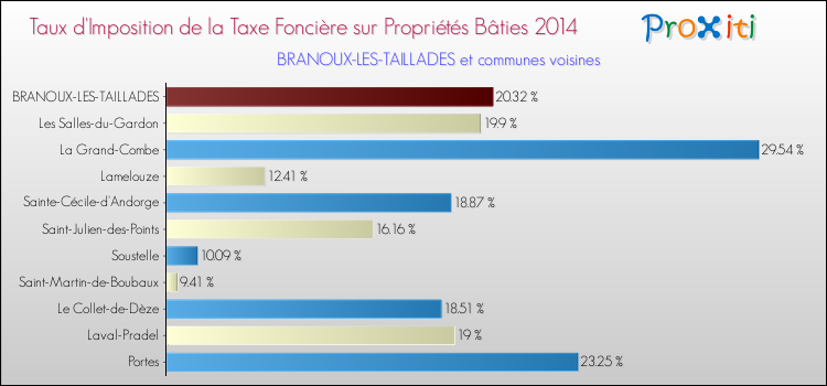 Taux d'imposition de la taxe foncière sur le bati 2014 pour BRANOUX-LES-TAILLADES et les communes proches Comparaison des taux d'imposition de la taxe foncière sur le bati 2014 pour BRANOUX-LES-TAILLADES et les communes voisines