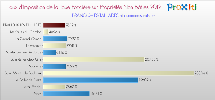 Taux d'imposition de la taxe foncière sur les immeubles et terrains non batis 2012 pour BRANOUX-LES-TAILLADES et les communes proches Comparaison des taux d'imposition de la taxe foncière sur les immeubles et terrains non batis 2012 pour BRANOUX-LES-TAILLADES et les communes voisines