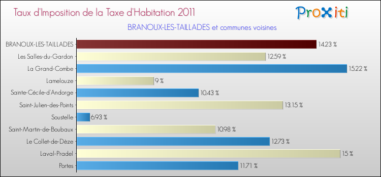 Taux d'imposition de la taxe d'habitation 2011 pour BRANOUX-LES-TAILLADES et les communes proches Comparaison des taux d'imposition de la taxe d'habitation 2011 pour BRANOUX-LES-TAILLADES et les communes voisines